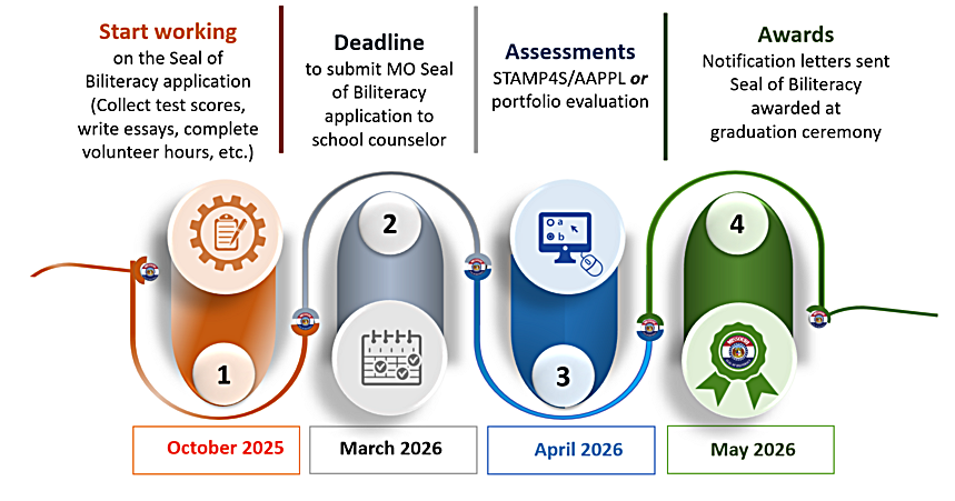 Seal of Biliteracy Timeline